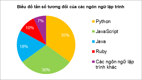 10 Bài tập Bảng tần số tương đối và biểu đồ tần số tương đối (có đáp án) | Chân trời sáng tạo Trắc nghiệm Toán 9