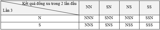 10 Bài tập Xác suất của biến cố (có đáp án) | Chân trời sáng tạo Trắc nghiệm Toán 9