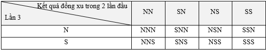 10 Bài tập trắc nghiệm Toán 9 Chân trời sáng tạo Chương 8 (có đáp án)