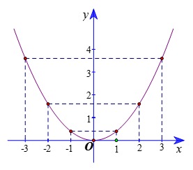 Hàm số y = ax<sup>2</sup> (a ≠ 0) (Lý thuyết Toán lớp 9) | Kết nối tri thức