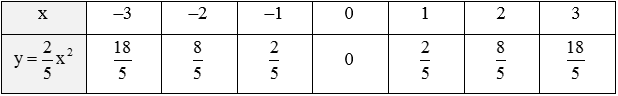 Hàm số y = ax<sup>2</sup> (a ≠ 0) (Lý thuyết Toán lớp 9) | Kết nối tri thức