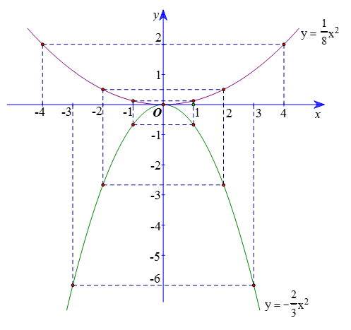 Hàm số y = ax<sup>2</sup> (a ≠ 0) (Lý thuyết Toán lớp 9) | Kết nối tri thức