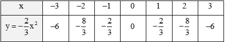 Hàm số y = ax<sup>2</sup> (a ≠ 0) (Lý thuyết Toán lớp 9) | Kết nối tri thức