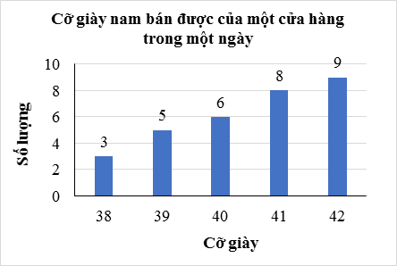 Bảng tần số và biểu đồ tần số (Lý thuyết Toán lớp 9) | Kết nối tri thức