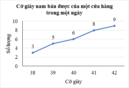 Bảng tần số và biểu đồ tần số (Lý thuyết Toán lớp 9) | Kết nối tri thức