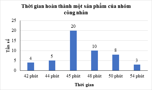 Bảng tần số và biểu đồ tần số (Lý thuyết Toán lớp 9) | Kết nối tri thức