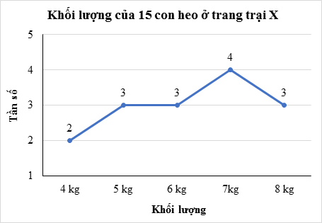 Bảng tần số và biểu đồ tần số (Lý thuyết Toán lớp 9) | Kết nối tri thức