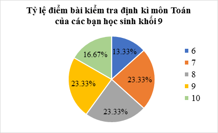 Bảng tần số tương đối và biểu đồ tần số tương đối (Lý thuyết Toán lớp 9) | Kết nối tri thức