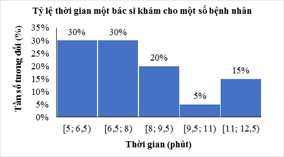 Bảng tần số, tần số tương đối ghép nhóm và biểu đồ (Lý thuyết Toán lớp 9) | Kết nối tri thức