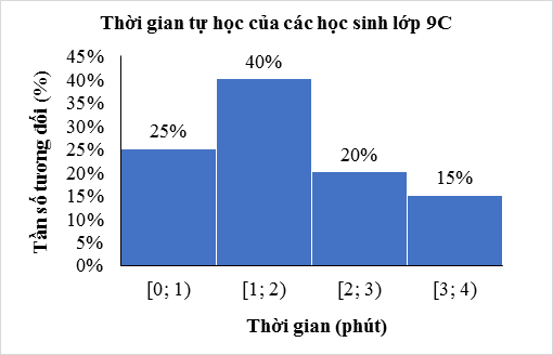 Bảng tần số, tần số tương đối ghép nhóm và biểu đồ (Lý thuyết Toán lớp 9) | Kết nối tri thức