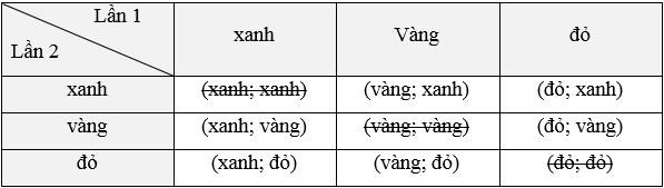 Phép thử ngẫu nhiên và không gian mẫu (Lý thuyết Toán lớp 9) | Kết nối tri thức