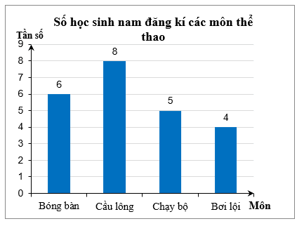 13 Bài tập Bảng tần số và biểu đồ tần số (có đáp án) | Kết nối tri thức Trắc nghiệm Toán 9