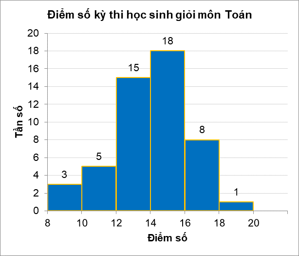 10 Bài tập Bảng tần số, tần số tương đối ghép nhóm và biểu đồ (có đáp án) | Kết nối tri thức Trắc nghiệm Toán 9