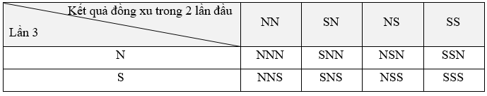 10 Bài tập Xác suất của biến cố liên quan tới phép thử (có đáp án) | Kết nối tri thức Trắc nghiệm Toán 9