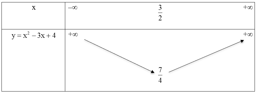 Xét sự biến thiên và vẽ đồ thị hàm số bậc hai (hay, chi tiết)
