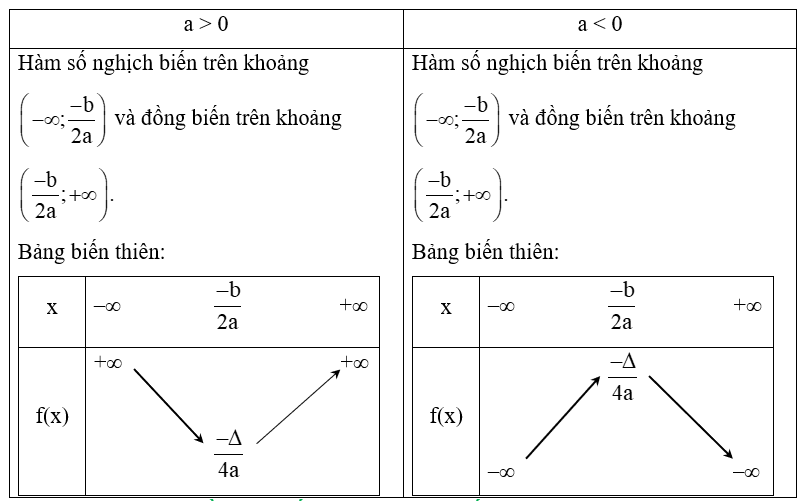 Bảng biến thiên tam thức bậc hai lớp 10 (chi tiết nhất)