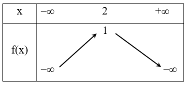 Bảng biến thiên tam thức bậc hai lớp 10 (chi tiết nhất)