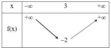 Bảng biến thiên tam thức bậc hai lớp 10 (chi tiết nhất)
