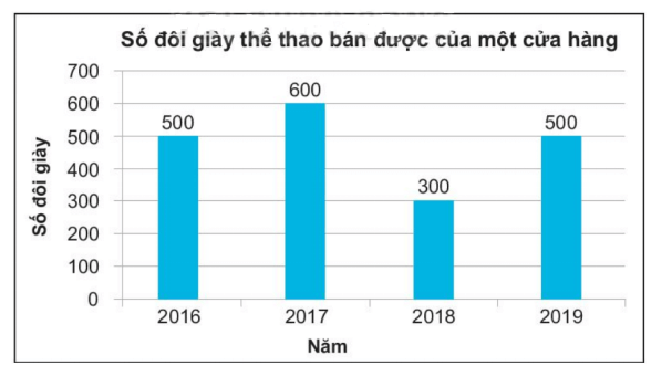 Hàm số cho bằng biểu đồ là gì lớp 10 (chi tiết nhất)