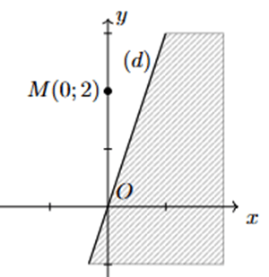 Miền nghiệm là gì lớp 10 (chi tiết nhất)