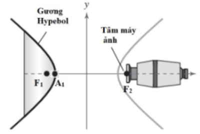 Tiêu điểm của hypebol là gì (chi tiết nhất)