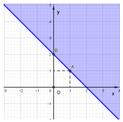 Xác định miền nghiệm của bất phương trình hai ẩn (cách giải + bài tập)