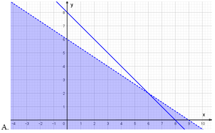 Xác định miền nghiệm của hệ bất phương trình bậc nhất hai ẩn (cách giải + bài tập)