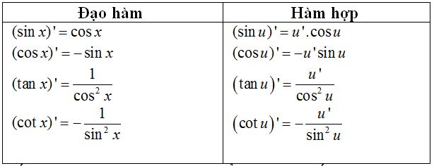 Đạo hàm của hàm số sin(x)