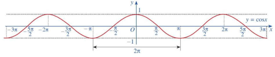 Đồ thị và tính chất hàm cos lớp 11 (chi tiết nhất)
