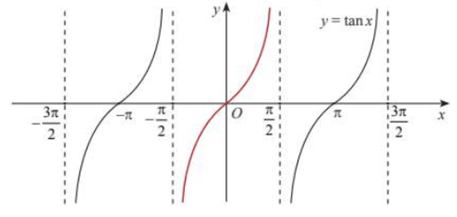 Đồ thị và tính chất hàm tan lớp 11 (chi tiết nhất)