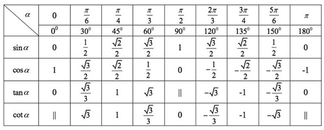 Giá trị lượng giác của góc đặc biệt là gì lớp 11 (chi tiết nhất)
