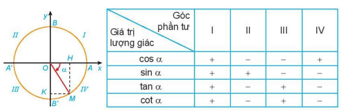 Giá trị lượng giác của góc lượng giác là gì lớp 11 (chi tiết nhất)