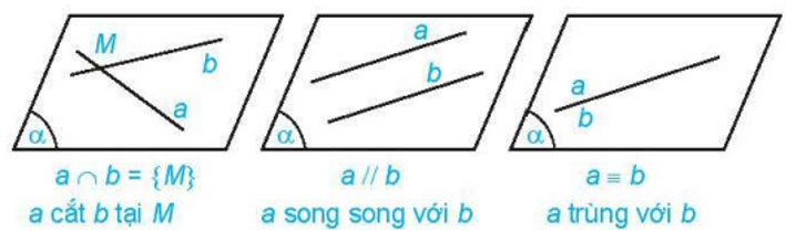 Hai đường thẳng đồng phẳng là gì lớp 11 (chi tiết nhất) (ảnh 2)