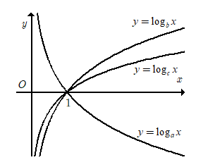 Sự biến thiên và đồ thị của hàm số mũ, hàm số lôgarit lớp 11 (cách giải + bài tập)
