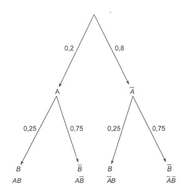 Tính xác suất của biến cố giao của hai biến cố độc lập lớp 11 (cách giải + bài tập)