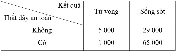 Bảng dữ liệu thống kê 2 x 2 là gì lớp 12 (chi tiết nhất)