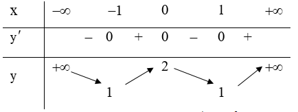 Biện luận số nghiệm của phương trình dựa vào đồ thị hàm số và cách giải