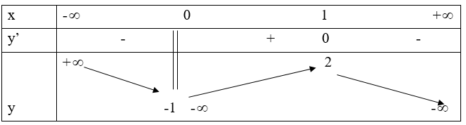 Biện luận số nghiệm của phương trình dựa vào đồ thị hàm số và cách giải