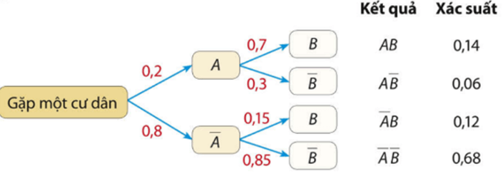 Các bài toán liên quan đến công thức Bayes lớp 12 (cách giải + bài tập)