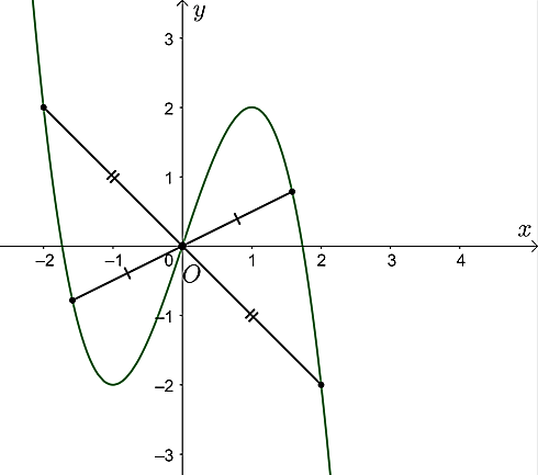 Cách tìm tâm đối xứng của đồ thị hàm số lớp 12 (chi tiết nhất)