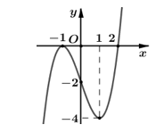 Chuyên đề bồi dưỡng HSG Toán 12 Bài toán liên quan đến khảo sát hàm số và đồ thị hàm số (có lời giải)