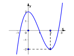 Chuyên đề bồi dưỡng HSG Toán 12 Bài toán liên quan đến khảo sát hàm số và đồ thị hàm số (có lời giải)