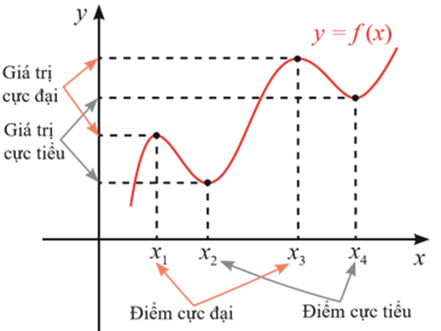 Ứng dụng đạo hàm đề khảo sát và vẽ đồ thị hàm số lớp 12 (Chuyên đề dạy thêm Toán 12)