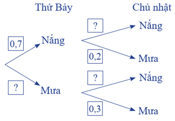 Xác suất có điều kiện lớp 12 (Chuyên đề dạy thêm Toán 12)