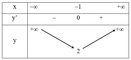 Điểm cực đại của hàm số bậc 2 lớp 12 (chi tiết nhất)