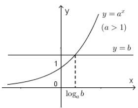 Lý thuyết hàm số mũ, hàm số logarit, hàm số lũy thừa chi tiết - Toán lớp 12