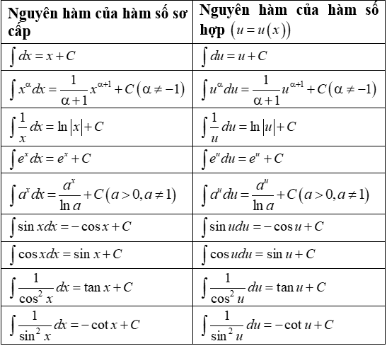 Công thức Nguyên Hàm Của 1/sin²(x)