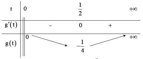 Các dạng bài tập phương trình lôgarit và cách giải