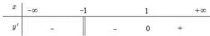 Sử dụng dấu của đạo hàm để tìm khoảng đồng biến, nghịch biến của hàm số lớp 12 (cách giải + bài tập)