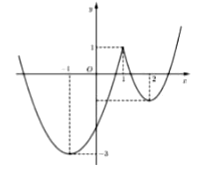 Sử dụng đồ thị của hàm số f'(x) để tìm cực trị của hàm số f(x) lớp 12 (cách giải + bài tập)